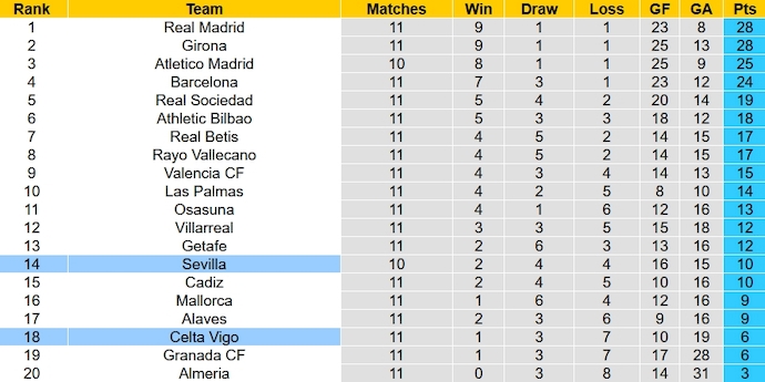 Nhận định, soi kèo Celta Vigo vs Sevilla, 0h30 ngày 5/11 - Ảnh 6