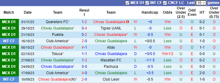 Nhận định, soi kèo Chivas Guadalajara vs Cruz Azul, 10h05 ngày 5/11 - Ảnh 1