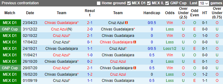 Nhận định, soi kèo Chivas Guadalajara vs Cruz Azul, 10h05 ngày 5/11 - Ảnh 3