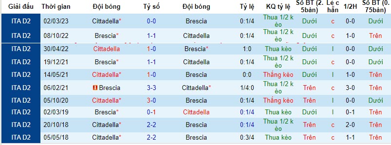 Nhận định, soi kèo Cittadella vs Brescia, 20h00 ngày 04/11 - Ảnh 3