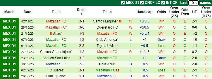 Nhận định, soi kèo Club Necaxa vs Mazatlan FC, 5h00 ngày 6/11 - Ảnh 2