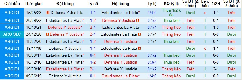 Nhận định, soi kèo Estudiantes La Plata vs Defensa Y Justicia, 6h30 ngày 6/11 - Ảnh 3