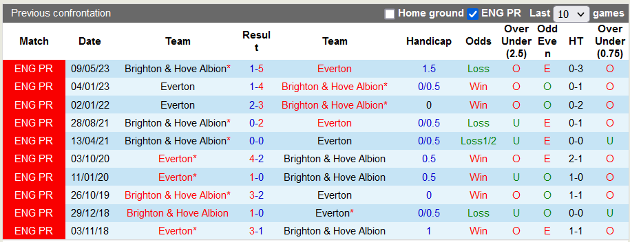 Nhận định, soi kèo Everton vs Brighton, 22h00 ngày 4/11 - Ảnh 3