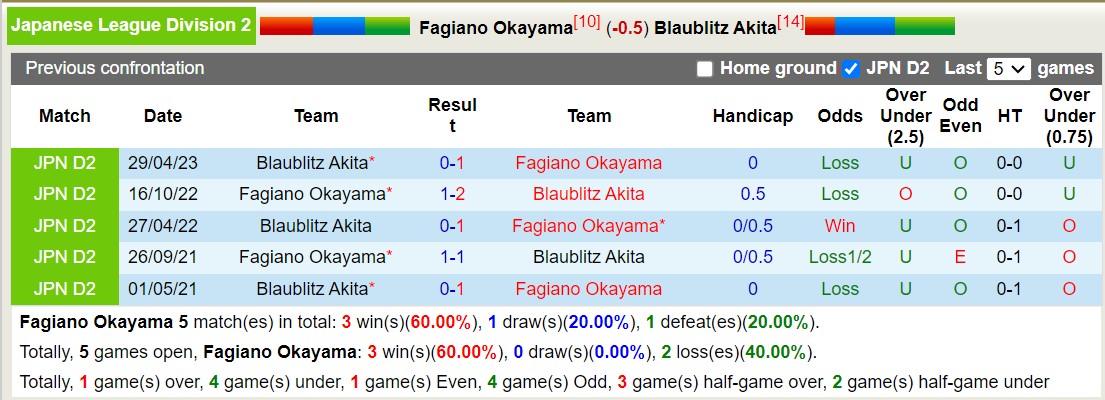Nhận định, soi kèo Fagiano Okayama vs Blaublitz Akita, 12h00 ngày 05/11 - Ảnh 3