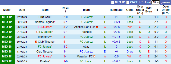 Nhận định, soi kèo FC Juarez vs Queretaro FC, 9h06 ngày 6/11 - Ảnh 1