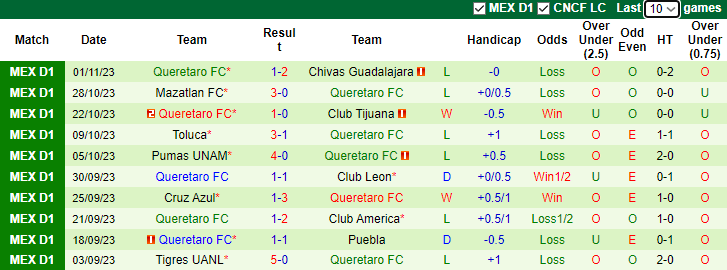 Nhận định, soi kèo FC Juarez vs Queretaro FC, 9h06 ngày 6/11 - Ảnh 2