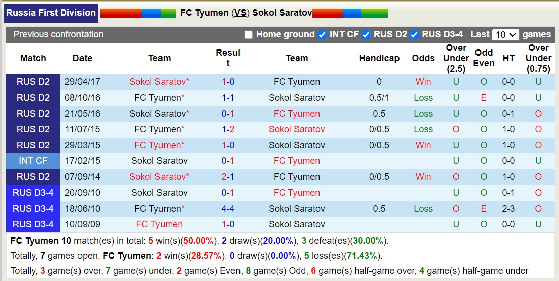 Nhận định, soi kèo FC Tyumen vs Sokol Saratov, 15h30 ngày 05/11 - Ảnh 3