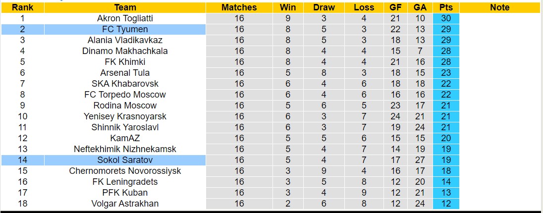 Nhận định, soi kèo FC Tyumen vs Sokol Saratov, 15h30 ngày 05/11 - Ảnh 4