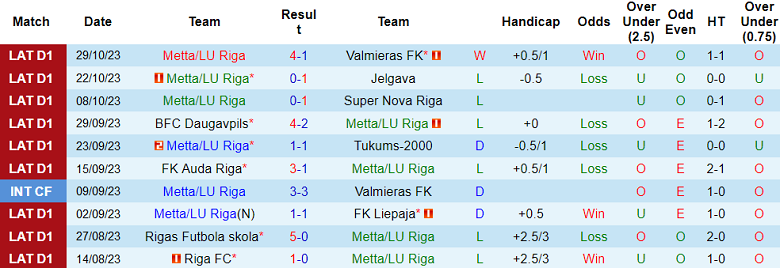 Nhận định, soi kèo FK Metta vs Riga FC, 18h00 ngày 5/11 - Ảnh 1