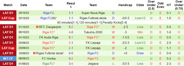 Nhận định, soi kèo FK Metta vs Riga FC, 18h00 ngày 5/11 - Ảnh 2