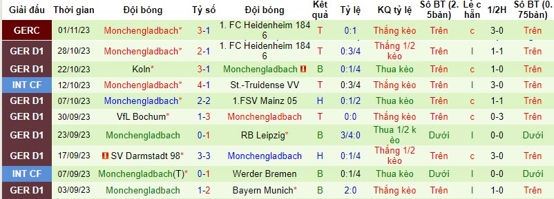 Nhận định, soi kèo Freiburg vs Monchengladbach, 21h30 ngày 04/11 - Ảnh 2