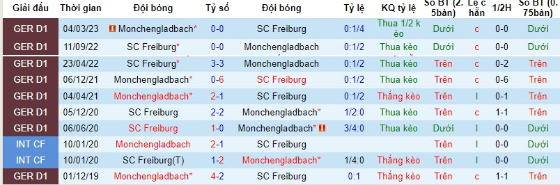 Nhận định, soi kèo Freiburg vs Monchengladbach, 21h30 ngày 04/11 - Ảnh 3