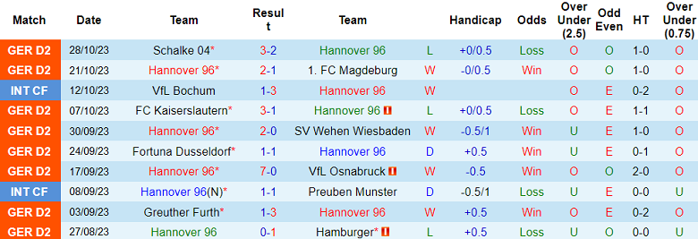 Nhận định, soi kèo Hannover vs Eintracht Braunschweig, 19h30 ngày 5/11 - Ảnh 1