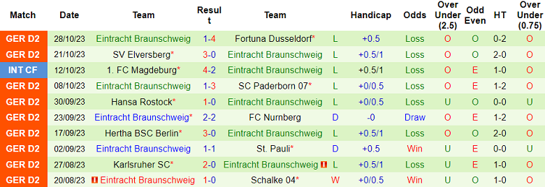 Nhận định, soi kèo Hannover vs Eintracht Braunschweig, 19h30 ngày 5/11 - Ảnh 2