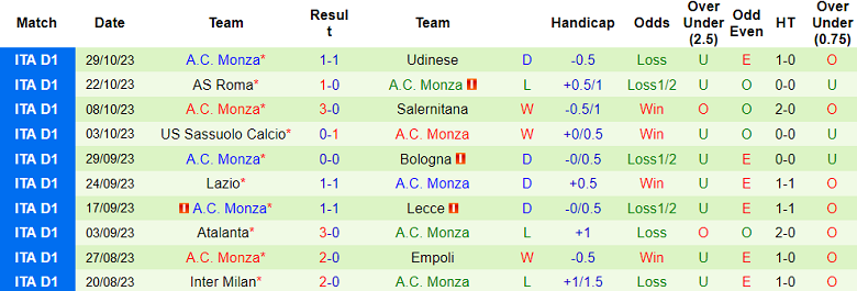 Nhận định, soi kèo Hellas Verona vs Monza, 18h30 ngày 5/11 - Ảnh 2