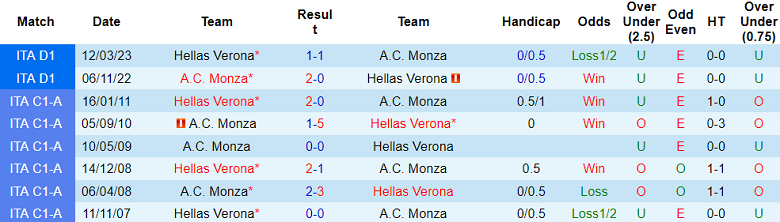 Nhận định, soi kèo Hellas Verona vs Monza, 18h30 ngày 5/11 - Ảnh 3