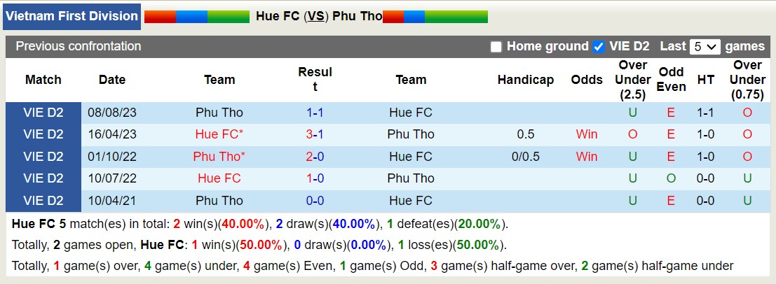 Nhận định, soi kèo Hue FC vs Phu Tho, 16h00 ngày 05/11 - Ảnh 3