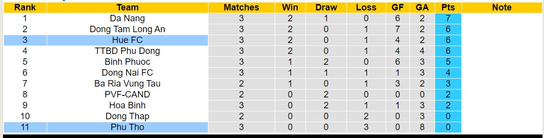 Nhận định, soi kèo Hue FC vs Phu Tho, 16h00 ngày 05/11 - Ảnh 4
