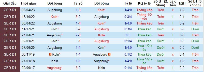 Nhận định, soi kèo Koln vs Augsburg, 21h30 ngày 04/11 - Ảnh 3