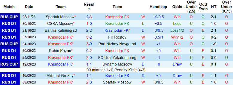 Nhận định, soi kèo Krasnodar vs Krylya Sovetov Samara, 18h00 ngày 5/11 - Ảnh 1