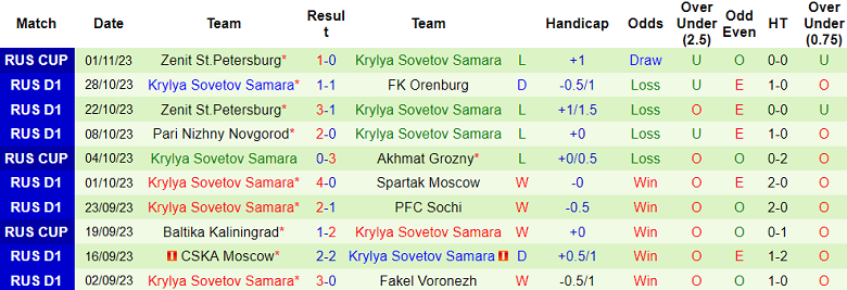 Nhận định, soi kèo Krasnodar vs Krylya Sovetov Samara, 18h00 ngày 5/11 - Ảnh 2