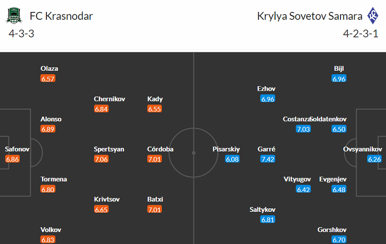 Nhận định, soi kèo Krasnodar vs Krylya Sovetov Samara, 18h00 ngày 5/11 - Ảnh 4