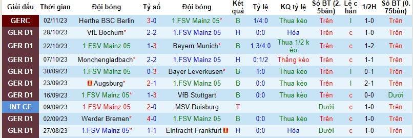 Nhận định, soi kèo Mainz vs RB Leipzig, 21h30 ngày 04/11 - Ảnh 1