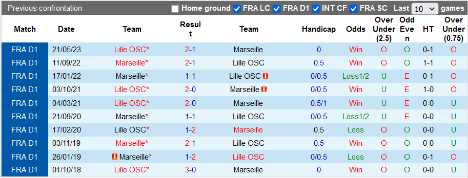 Nhận định, soi kèo Marseille vs Lille OSC, 3h00 ngày 5/11 - Ảnh 3