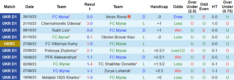 Nhận định, soi kèo Mynai vs FC Vorskla Poltava, 18h00 ngày 5/11 - Ảnh 1