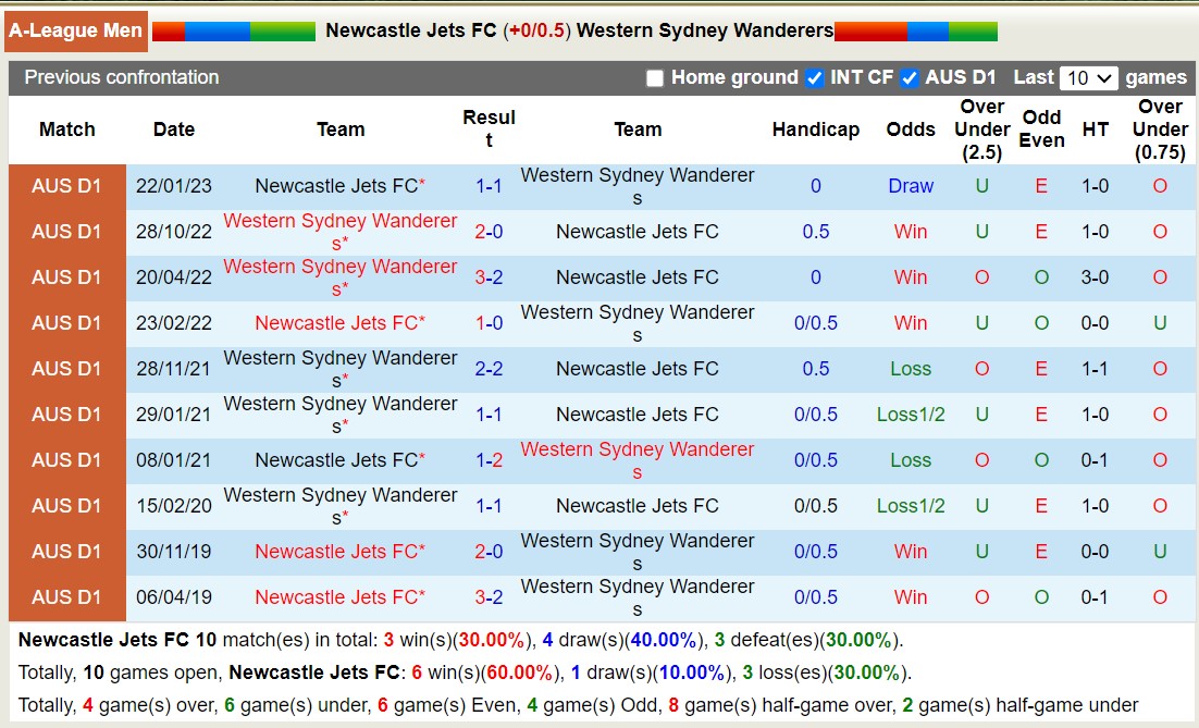 Nhận định, soi kèo Newcastle Jets FC vs Western Sydney Wanderers, 11h00 ngày 05/11 - Ảnh 3