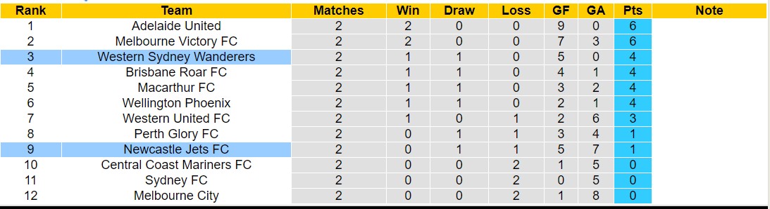 Nhận định, soi kèo Newcastle Jets FC vs Western Sydney Wanderers, 11h00 ngày 05/11 - Ảnh 4