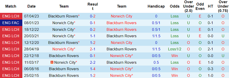 Nhận định, soi kèo Norwich City vs Blackburn Rovers, 19h00 ngày 5/11 - Ảnh 3