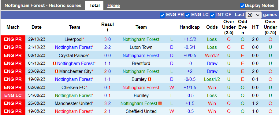 Nhận định, soi kèo Nottingham vs Aston Villa, 21h00 ngày 5/11 - Ảnh 1