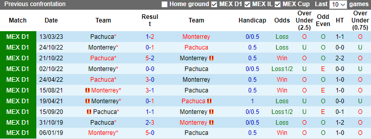 Nhận định, soi kèo Pachuca vs Monterrey, 10h05 ngày 5/11 - Ảnh 3