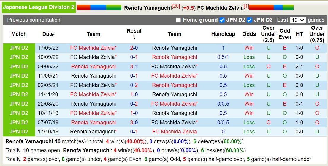 Nhận định, soi kèo Renofa Yamaguchi vs FC Machida Zelvia, 11h05 ngày 05/11 - Ảnh 3