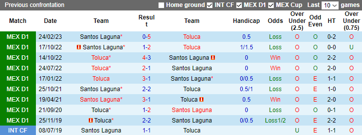 Nhận định, soi kèo Santos Laguna vs Toluca, 7h05 ngày 6/11 - Ảnh 3