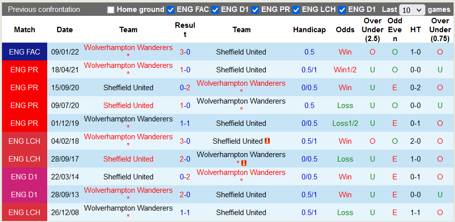 Nhận định, soi kèo Sheffield Utd vs Wolves, 22h00 ngày 4/11 - Ảnh 3