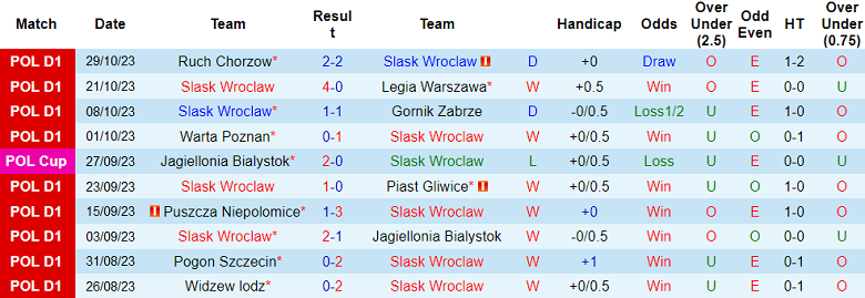 Nhận định, soi kèo Slask Wroclaw vs LKS Lodz, 18h30 ngày 5/11 - Ảnh 1