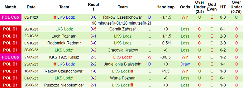 Nhận định, soi kèo Slask Wroclaw vs LKS Lodz, 18h30 ngày 5/11 - Ảnh 2
