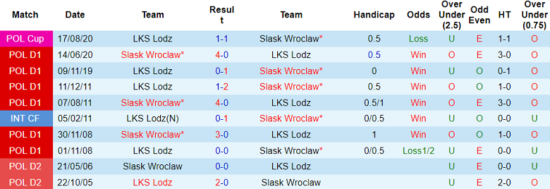Nhận định, soi kèo Slask Wroclaw vs LKS Lodz, 18h30 ngày 5/11 - Ảnh 3