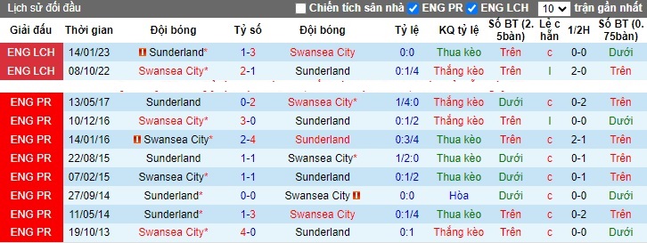 Nhận định, soi kèo Swansea vs Sunderland, 22h00 ngày 4/11 - Ảnh 3