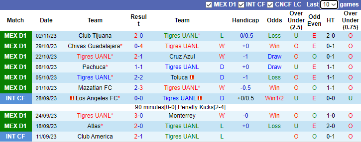 Nhận định, soi kèo Tigres UANL vs Atletico San Luis, 6h00 ngày 5/11 - Ảnh 1