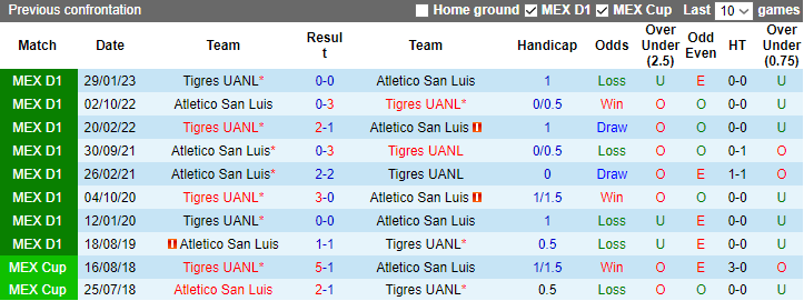 Nhận định, soi kèo Tigres UANL vs Atletico San Luis, 6h00 ngày 5/11 - Ảnh 4