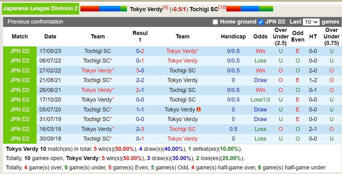 Nhận định, soi kèo Tokyo Verdy vs Tochigi SC, 12h00 ngày 05/11 - Ảnh 3