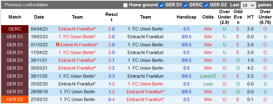 Nhận định, soi kèo Union Berlin vs Eintracht Frankfurt, 21h30 ngày 4/11 - Ảnh 3