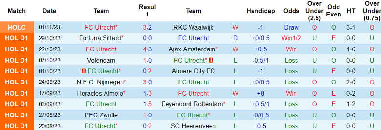 Nhận định, soi kèo Utrecht vs Twente Enschede, 18h15 ngày 5/11 - Ảnh 1