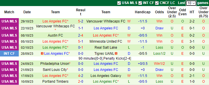 Nhận định, soi kèo Vancouver Whitecaps vs Los Angeles FC, 7h30 ngày 6/11 - Ảnh 2