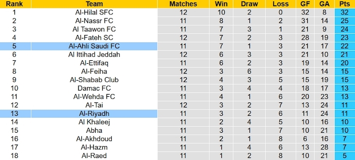 Nhận định, soi kèo Al-Ahli vs Al-Riyadh, 1h00 ngày 6/11 - Ảnh 5