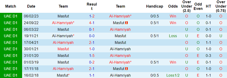 Nhận định, soi kèo Al-Hamriyah vs Masfut, 19h50 ngày 6/11 - Ảnh 3