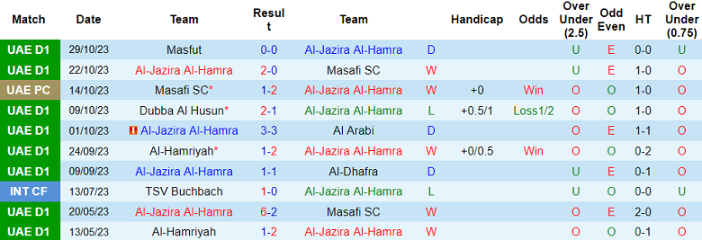 Nhận định, soi kèo Al-Jazira Al-Hamra vs Al Fujairah, 19h45 ngày 6/11 - Ảnh 1